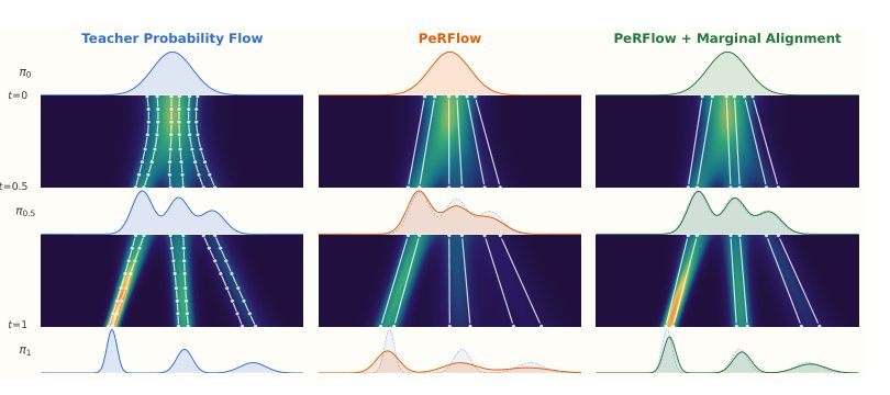 Beyond Trajectory Matching: Reflow with Marginal Distribution Alignment Figure 1