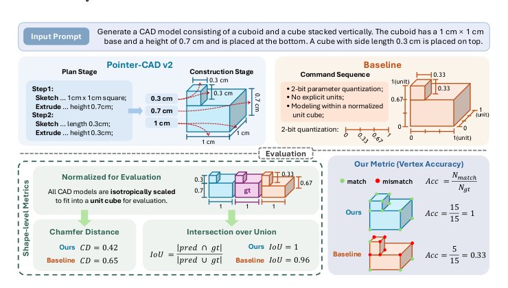 Pointer-CAD v2: Plan-Then-Construct CAD Generation with Dimension-Aware Parametric Precision Figure 1