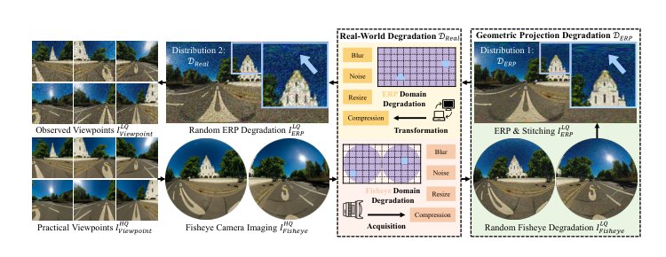D$^{2}$R$^{2}$OSR: Degradation-Disentangled Representation for Real-World Omnidirectional Image Super-Resolution Figure 1