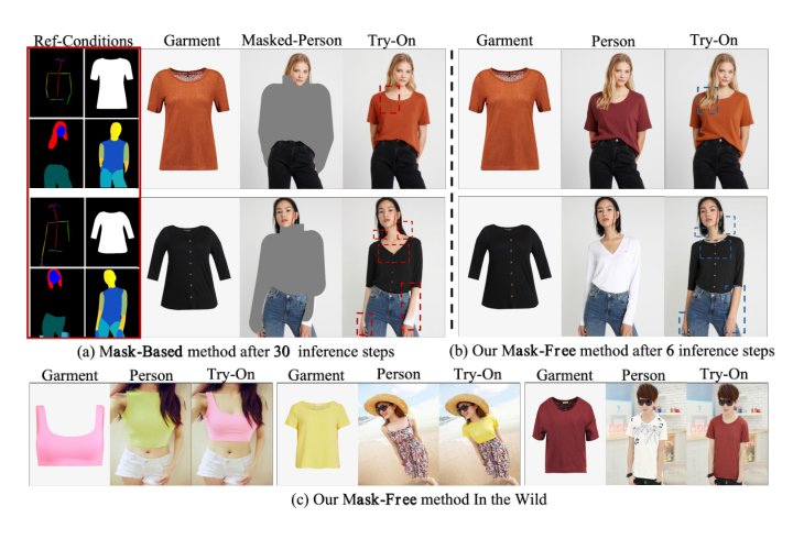 FDM-MFVT: Few-step Sampling Diffusion Model for Mask-Free Virtual Try-On Figure 1