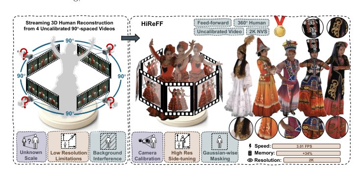 HiReFF: High-Resolution Feedforward Human Reconstruction from Uncalibrated Sparse-View Video Figure 1