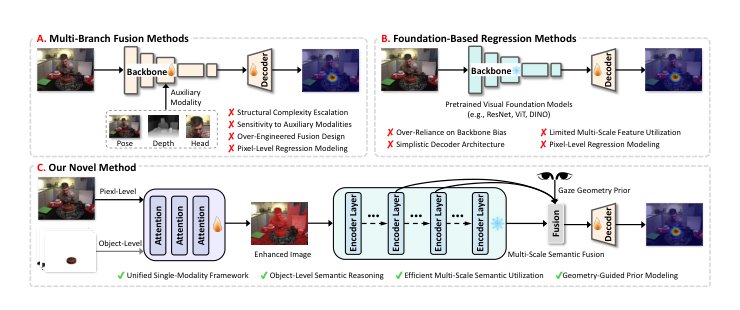Multi-scale Object-Aware Gaze Estimation via Geometric Reasoning Figure 1