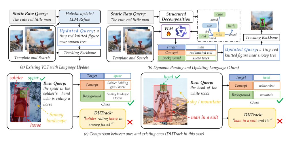 Dynamic Parsing and Updating Natural Language Specification using VLMs for Robust Vision-Language Tracking Figure 1