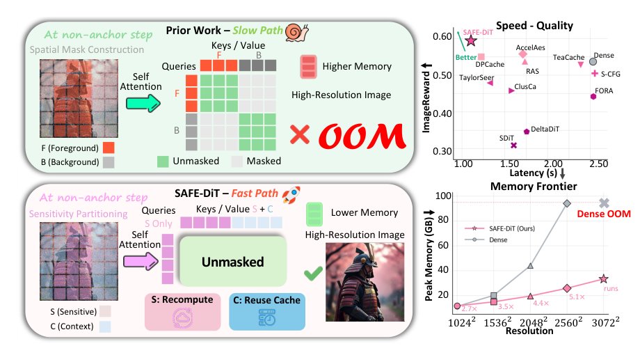 SAFE-DiT: Semantics-Aware Fast-path Execution for High-Resolution Diffusion Transformers Figure 1