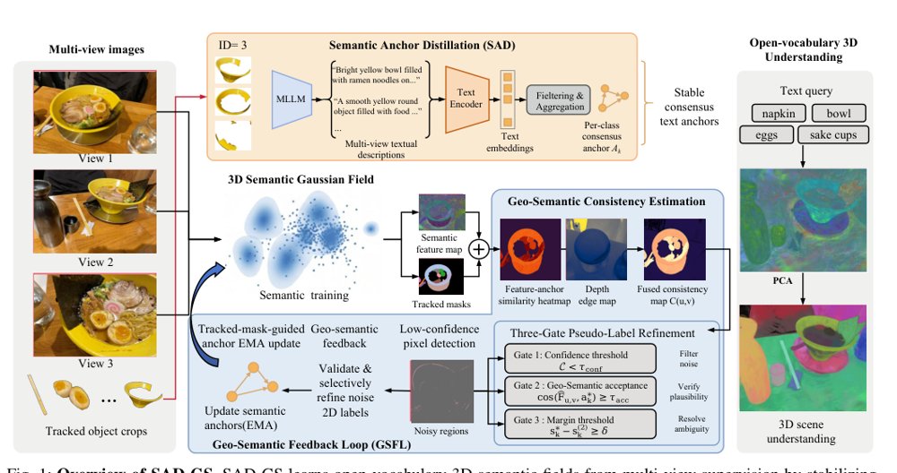 SAD-GS: Learning Reliable 3D Semantic Gaussian Fields via Dynamic Geo-Semantic Anchoring Figure 1