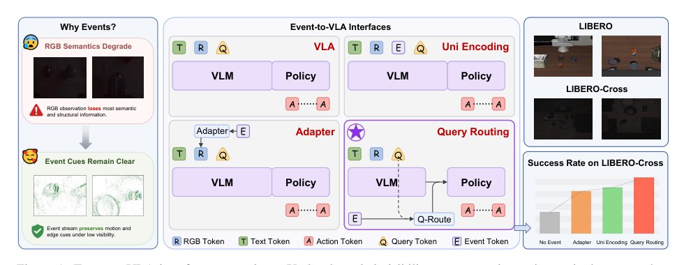 Event-VLA: Action-Conditioned Event Fusion for Robust Vision-Language-Action Model Figure 1