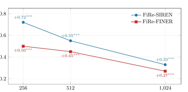 FiRe: Frequency Reparameterization as a Preconditioner for Periodic Implicit Neural Representations Figure 1