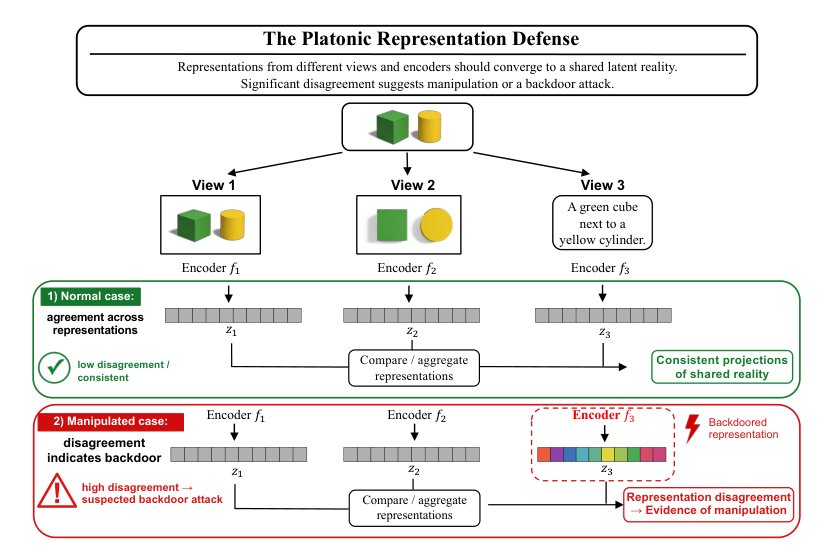 The Platonic Defense: Backdoor Defense for Self-Supervised Encoders in the Era of Large Scale Pre-training Figure 1