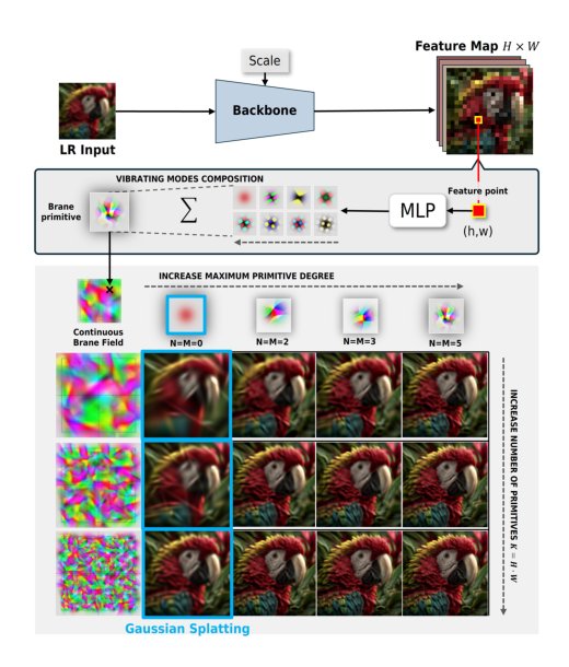 Resonant Brane Splatting for Arbitrary-Scale Super-Resolution Figure 1