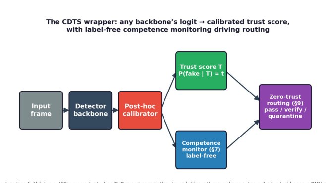 The Calibrated Deepfake Trust Score (CDTS): Competence-Coupled Trust Degradation Across Deepfake Detectors Figure 1