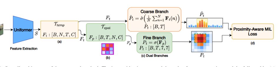 Learning Where and When: Patch-Based Spatiotemporal Localization in Weakly Supervised Video Anomaly Detection Figure 1
