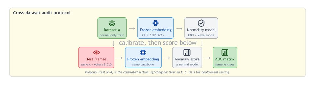 Benchmark AUC Is Not Deployable Reliability: A Cross-Dataset Audit of Off-the-Shelf Features for Surveillance Video Anomaly Detection Figure 1