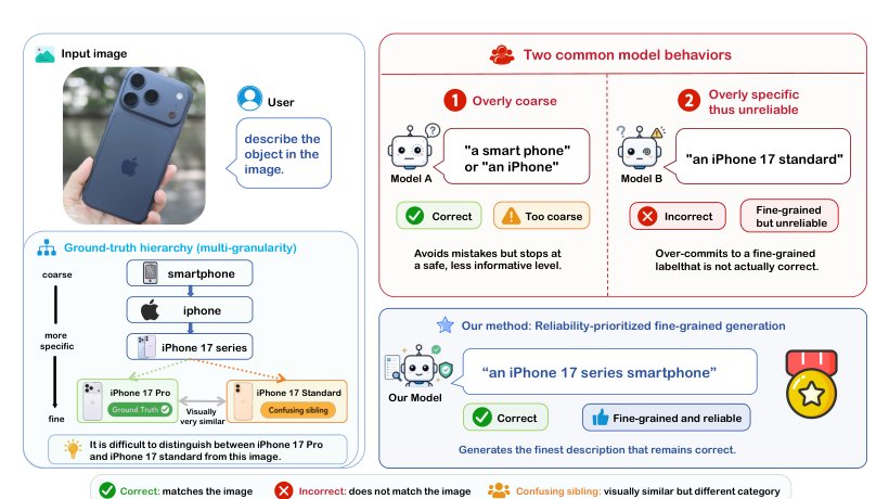 Reliability-Prioritized Fine-Grained Generation in Multimodal Large Figure 1