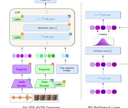VIB-AVSR: Variational Information Bottleneck for Noise-Robust LLM-Based Audio-Visual Speech Recognition Figure 1
