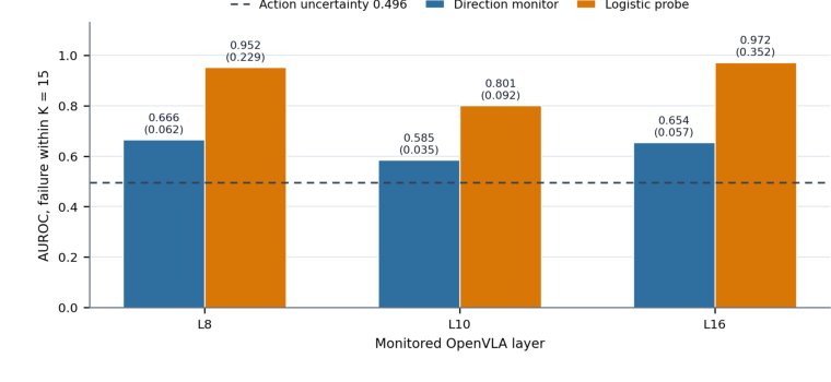 Early Warning Signals for OpenVLA Failure under Visual Distribution Shift Figure 1
