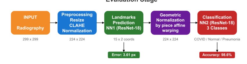 Accurate Recognition of Pneumonia and COVID-19 by Geometric Shape Normalization of Lung Region using Automatic Landmark Detection and Piecewise Affine Warping Figure 1