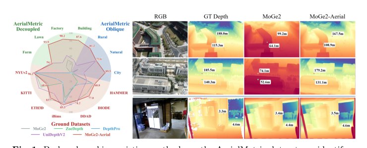 AerialMetric: Benchmarking and Adapting UAV Monocular Metric Depth Estimation in the Real World Figure 1