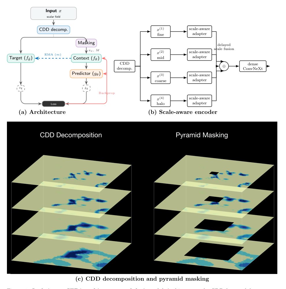 ScaleAware-JEPA: Latent Representation for Discovery in Multiscale Physical Fields Figure 1