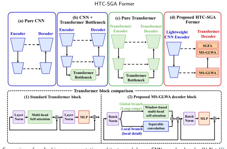 HTC-SGA Former: A Hybrid Transformer-CNN Network with Self-Guided Attention and a New Boundary-Weighted Adaptive Loss for Coronary DSA Vessel Segmentation Figure 1