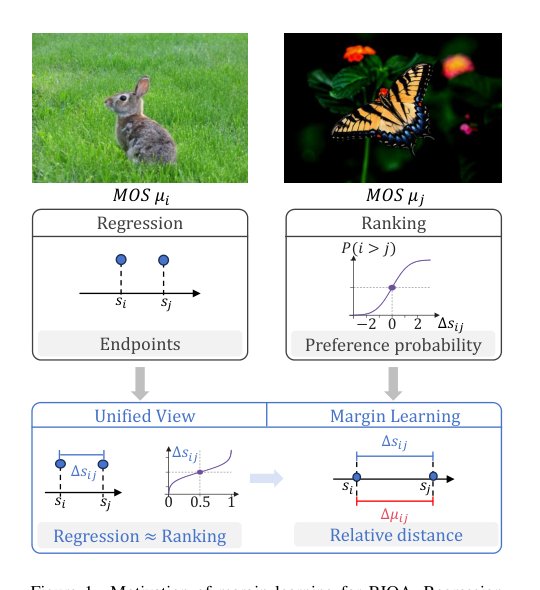 MR-IQA: A Unified Margin View of Regression and Ranking for Blind Image Quality Assessment Figure 1
