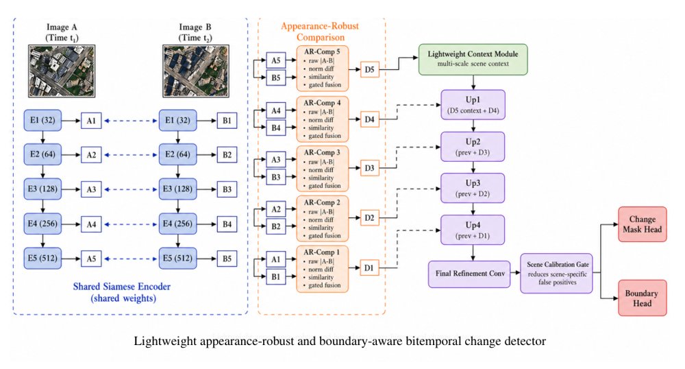 UrbanCDNet: Appearance-Robust and Boundary-Aware Bitemporal Change Detection for Korean Urban Building Monitoring Figure 1