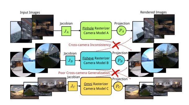 UniTriSplat: A Unified 3D Gaussian Splatting Framework with Uniform Spherical Rasterization for Universal Cameras Figure 1