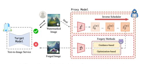 Rethinking Forgery Attacks on Semantic Watermarks in Black-Box Settings: A Geometric Distortion Perspective Figure 1
