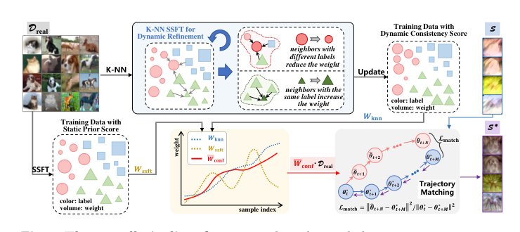 Robust Trajectory Distillation: Hybrid Reweighting Meets Teacher-Inspired Targets Figure 1
