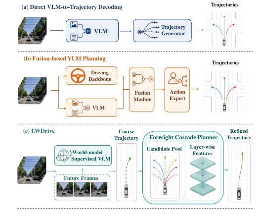 LWDrive: Layer-Wise World-Model-Guided Vision-Language Model Planning for Autonomous Driving Figure 1