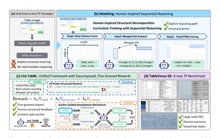 StrucTab: A Structured Optimization Framework for Table Parsing Figure 1