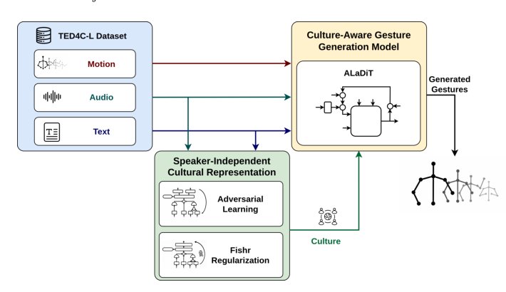 SICAGE: Speaker-Independent Culture-Aware Gesture Generation using TED4C-L Dataset Figure 1