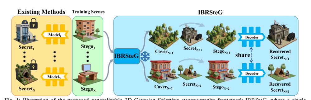 IBRSteG: Learning a Generalizable Steganography Framework for 3D Gaussian Splatting Figure 1