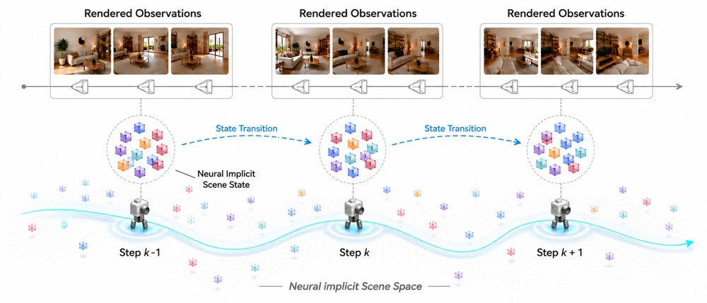 Walking in the Implicit: Interactive World Exploration via Neural Scene Representation Figure 1