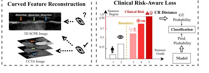 Clinical Risk-Aware Multi-Level Grading for Coronary Artery Stenosis through Curved Feature Reconstruction Figure 1