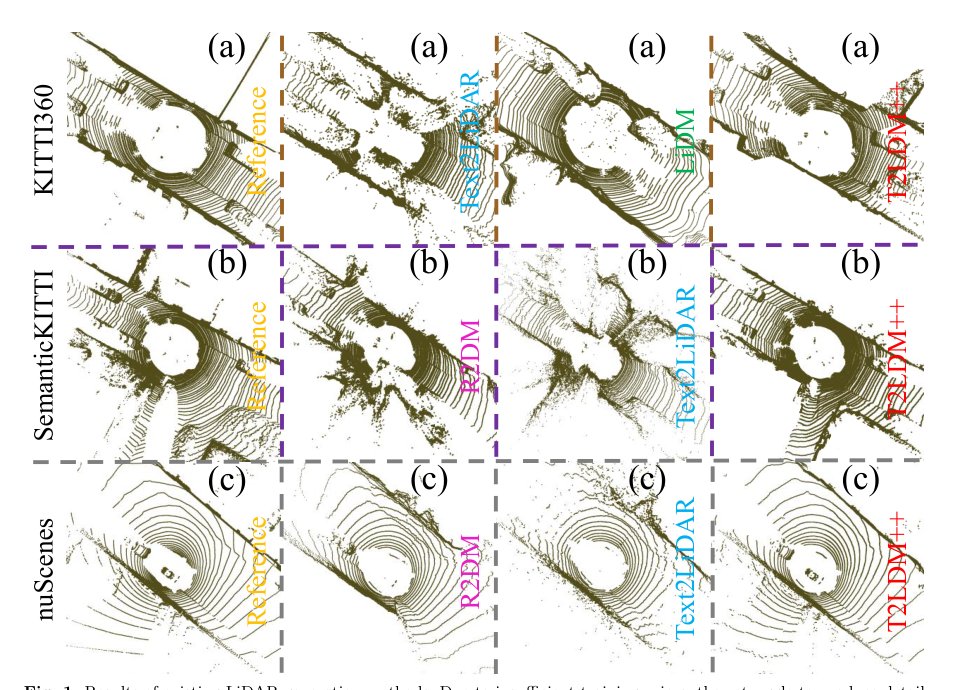 T2LDM++: A Self-Conditioned Representation Guided Diffusion Model for Realistic Text-to-LiDAR Scene Generation Figure 1