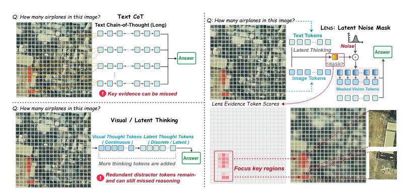 Latent Noise Mask for Reducing Visual Redundancy in Multimodal Large Language Models Figure 1