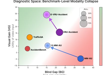 From Accuracy to Visual Dependence: Auditing and Filtering Modality Collapse in Traffic VideoQA Figure 1