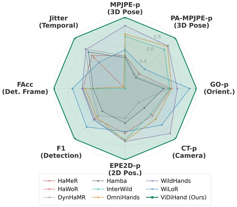 The Surprising Effectiveness of Video Diffusion Models for Hand Motion Reconstruction Figure 1