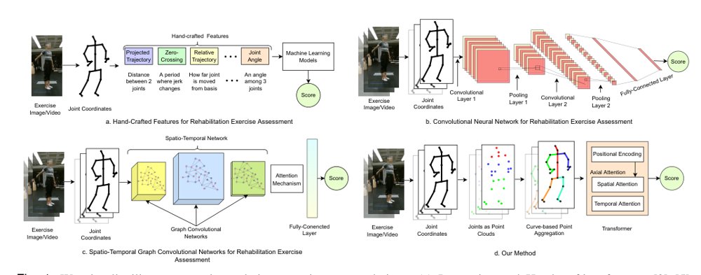 A Point Cloud Transformer for Remote Monitoring and Automated Assessment of Physical Rehabilitation Exercises Figure 1