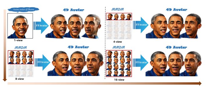 FFAvatar: Feed-Forward 4D Head Avatar Reconstruction from Sparse Portrait Images Figure 1