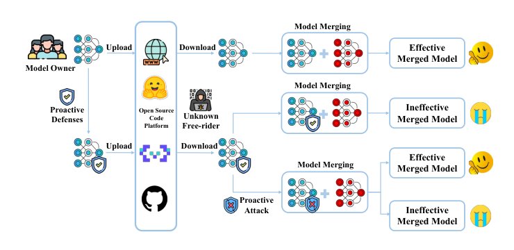 On the Vulnerability of Parameter-Level Defenses to Model Merging Figure 1