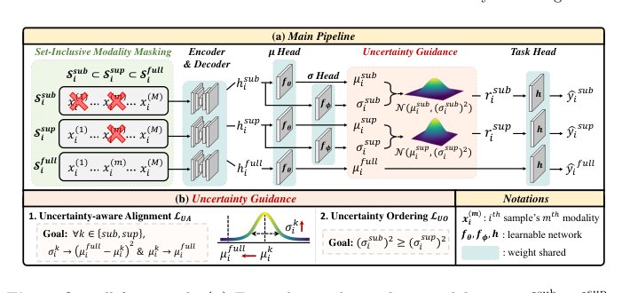 Set-Inclusive Uncertainty Modeling for Robust Brain Tumor Segmentation Figure 1