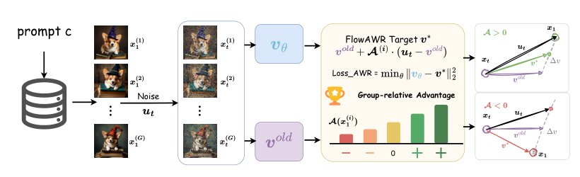 FlowAWR: Online Adaptive Flow Reinforcement via Advantage-Weighted Rectification Figure 1