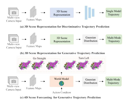 OWMDrive: Causality-Aware End-to-End Autonomous Driving via 4D Occupancy World Model Figure 1
