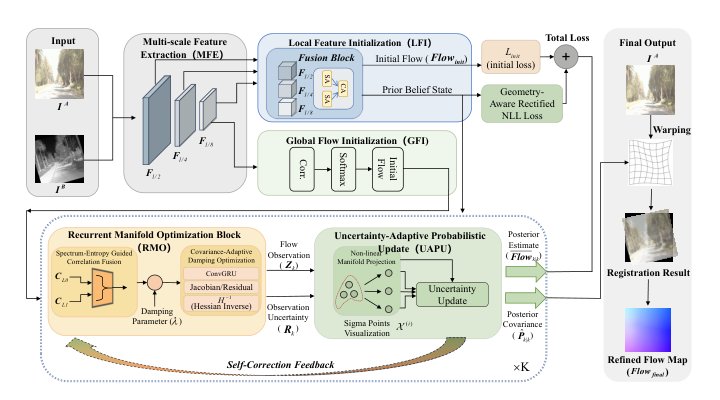 RBE-Flow: Recurrent Bayesian Estimation on Feature Manifolds for Cross-Modal Registration Figure 1