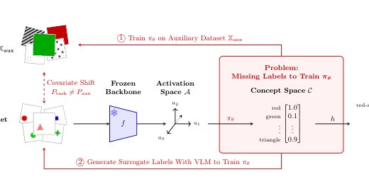On the Faithfulness of Post-Hoc Concept Bottleneck Models Figure 1