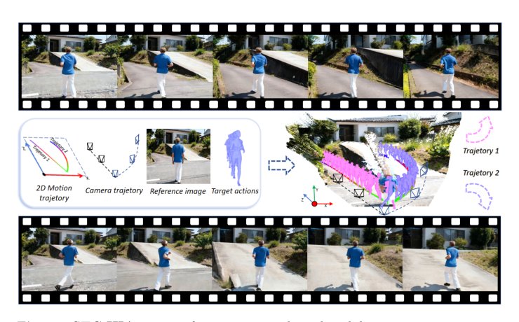 3D Scene-Adaptive Trajectory-Controllable Human Image Animation with Camera Movement Figure 1