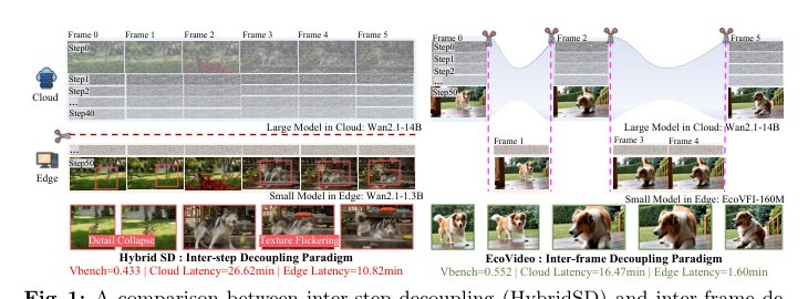 EcoVideo: Entropy-Orchestrated Video Generation Paradigm in Cloud-Edge Dynamics Figure 1