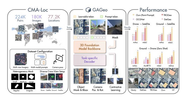 Beyond 2D Matching: A Unified Single-Stage Framework for Geometry-Aware Cross-View Object Geo-Localization Figure 1
