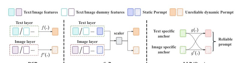 Learning from Reliable Latent Prompts for Visual Recognition with Missing Modalities Figure 1
